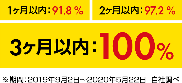 【1ヶ月以内：91.8%】【2ヶ月以内：97.2%】【3ヶ月以内：100%】※期間：2019年9月2日～2020年5月22日  自社調べ
