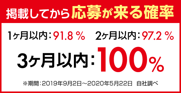 【掲載してから応募が来る確率】1ヶ月以内：91.8%　2ヶ月以内：97.2%　3ヶ月以内：100%